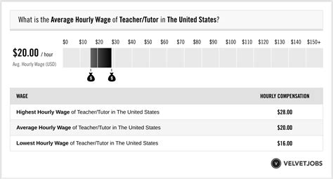 Sat Tutor Salary: Hourly Rate July 2024 United States.